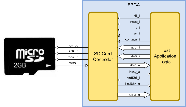 FPGA-Based SD Card Controller Block Diagram