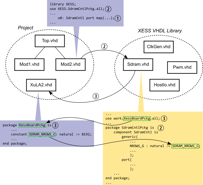 XESS VHDL library organization