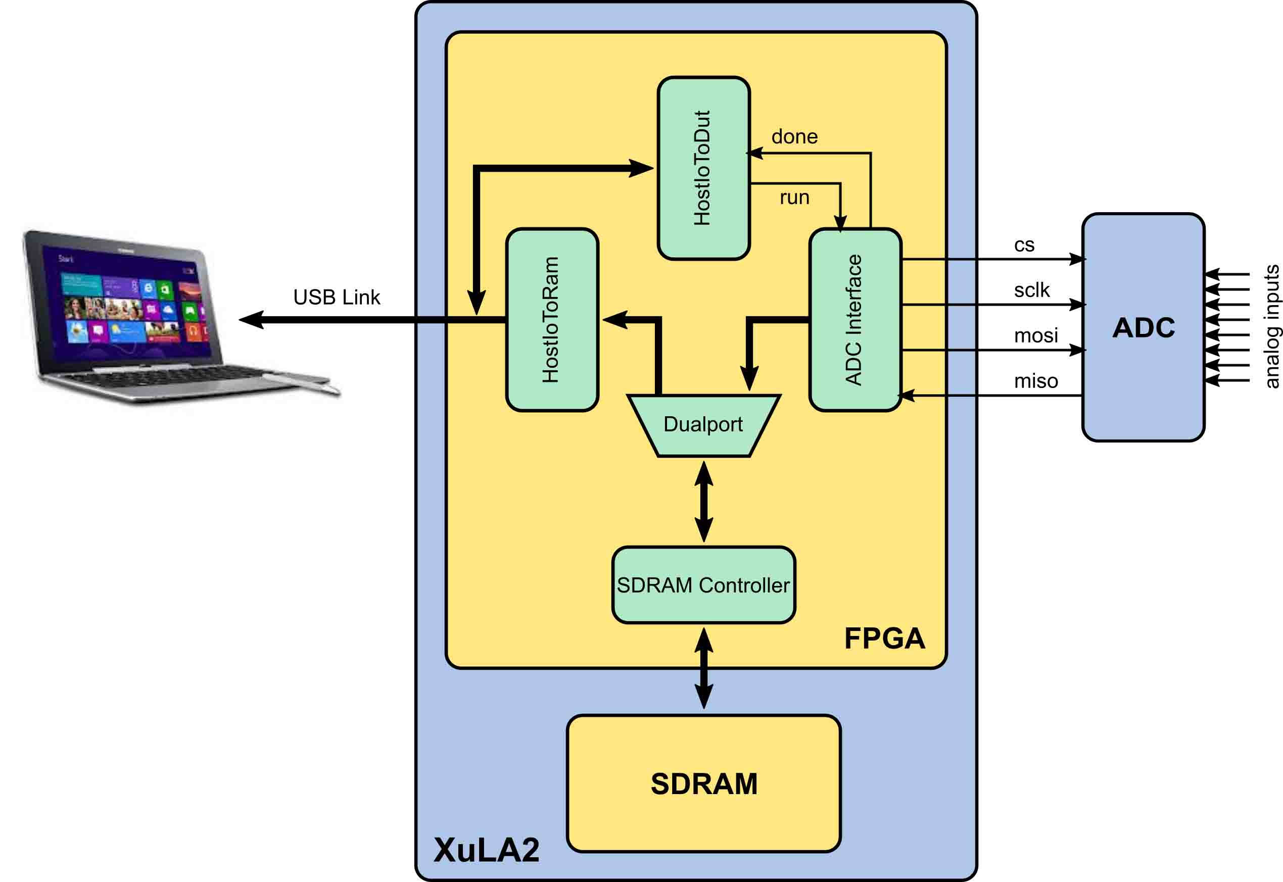 FPGA Design Block Diagram