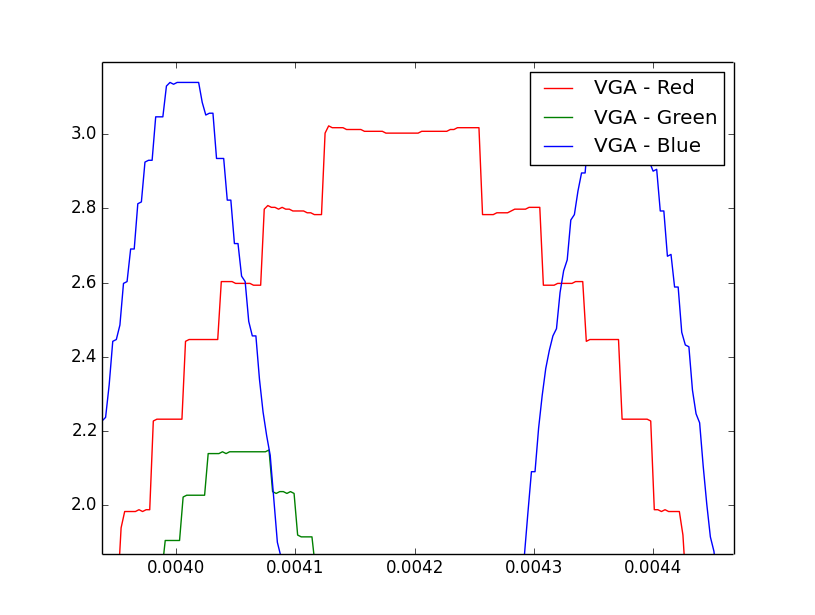 Sampled Waveform Showing Bowing