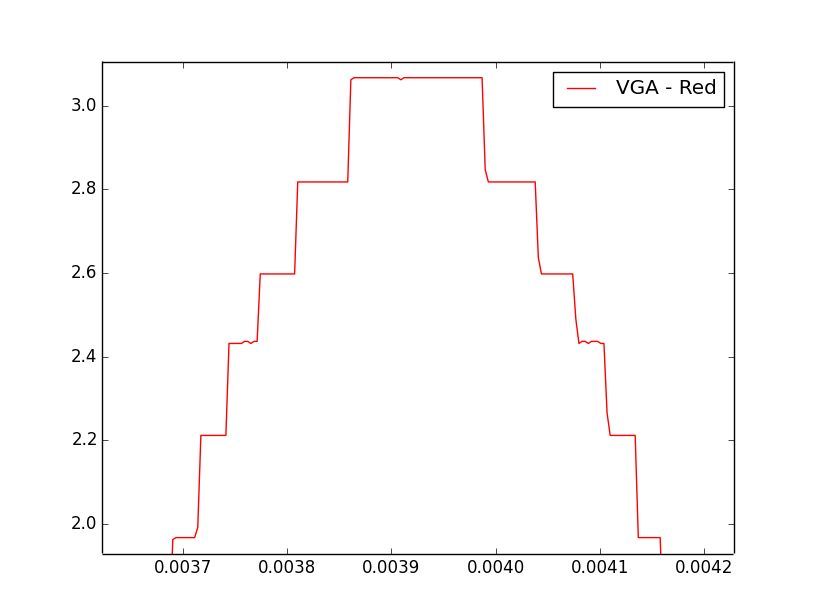 Sampled Waveform of Only the Red Sinusoid