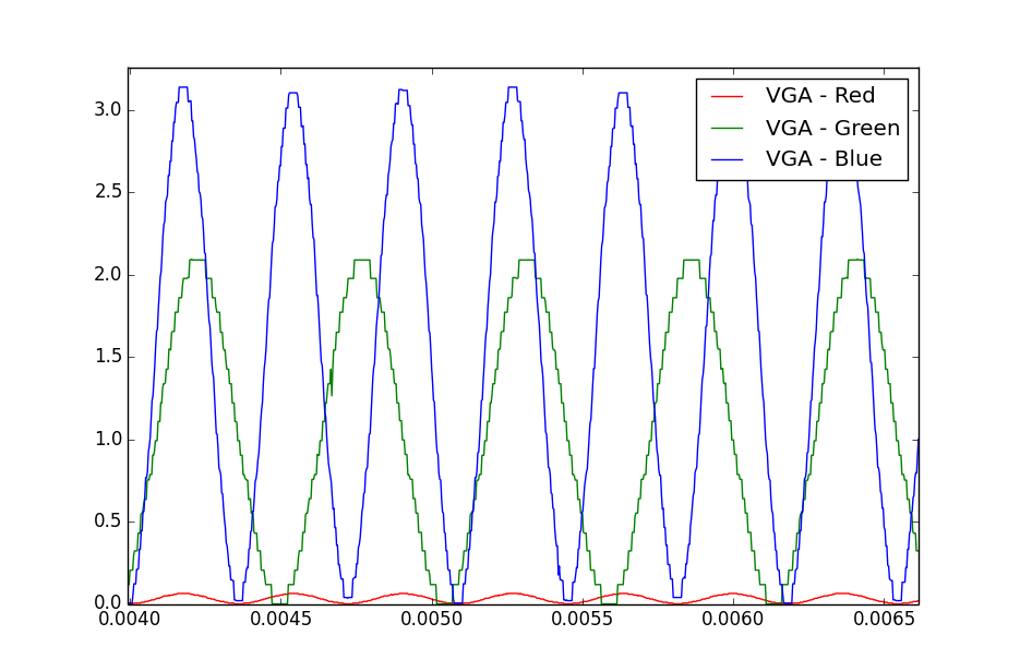 Sampled Waveforms with Red Sinusoid Zero'ed