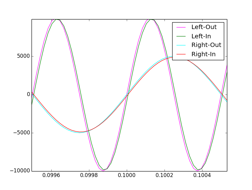 Sampled Waveforms Compared to the Generated Sine Waves