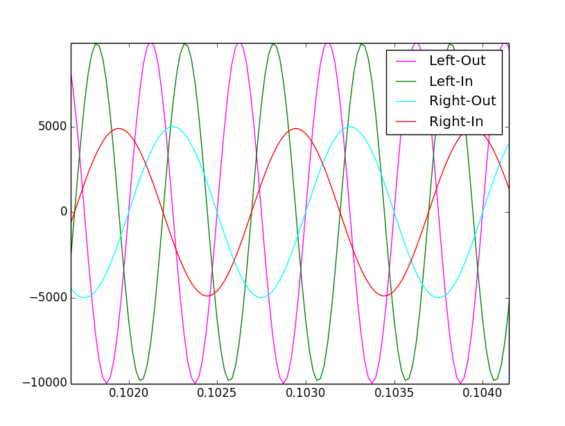 Sampled Waveforms Compared to the Generated Sine Waves