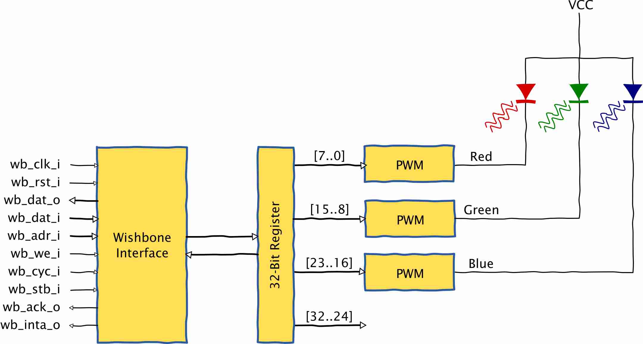 Block diagram for a Wishbone-compliant RGB LED driver peripheral.