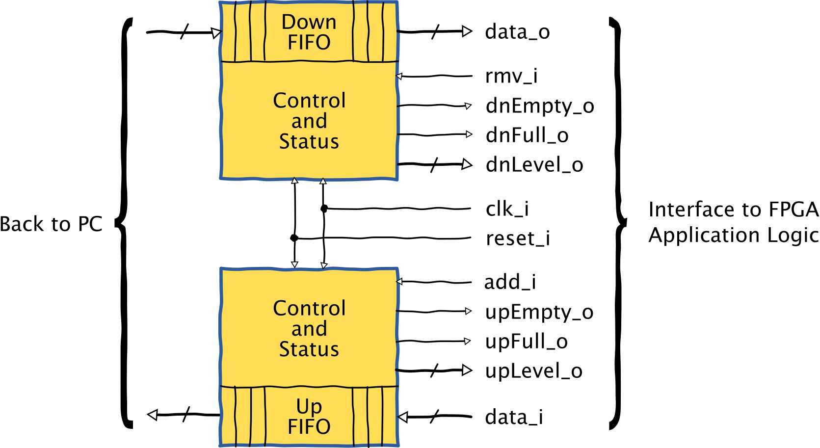 FIFO interface to FPGA application logic.