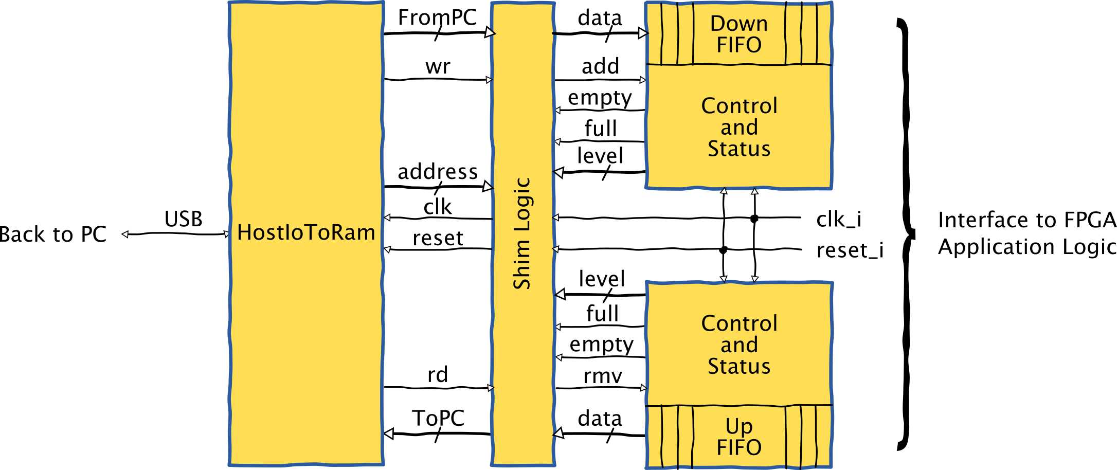 Host interface to FPGA application logic.