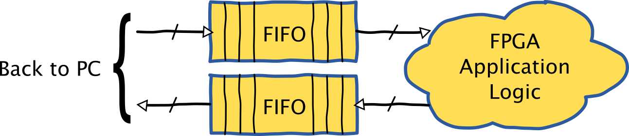 FIFO communication with an application.