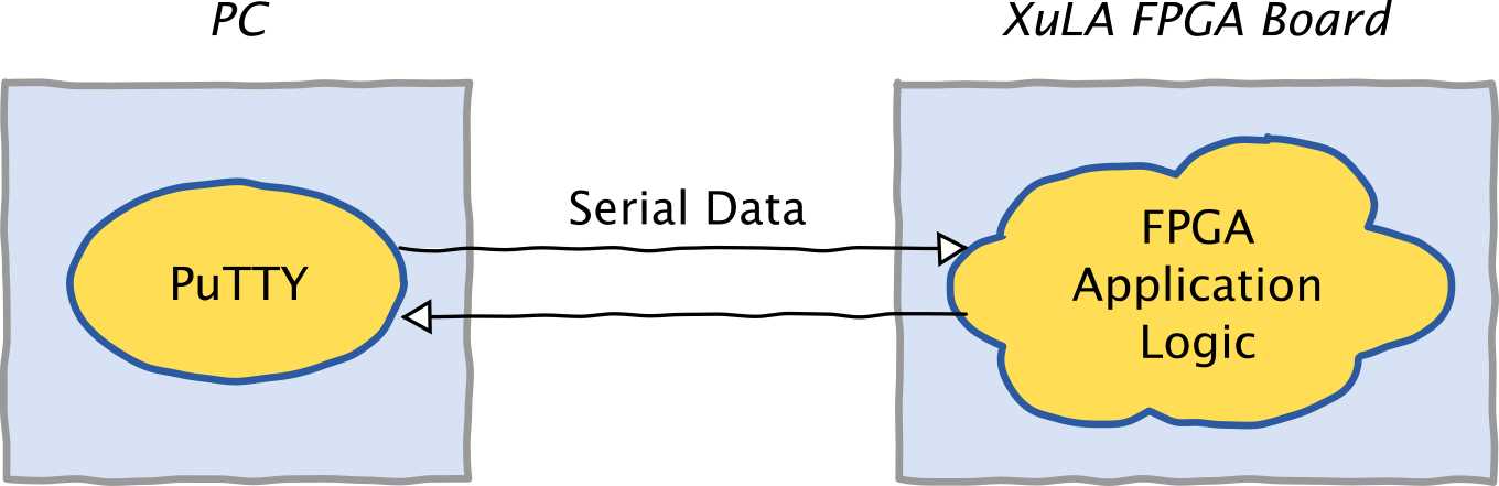 Terminal communication with an application.