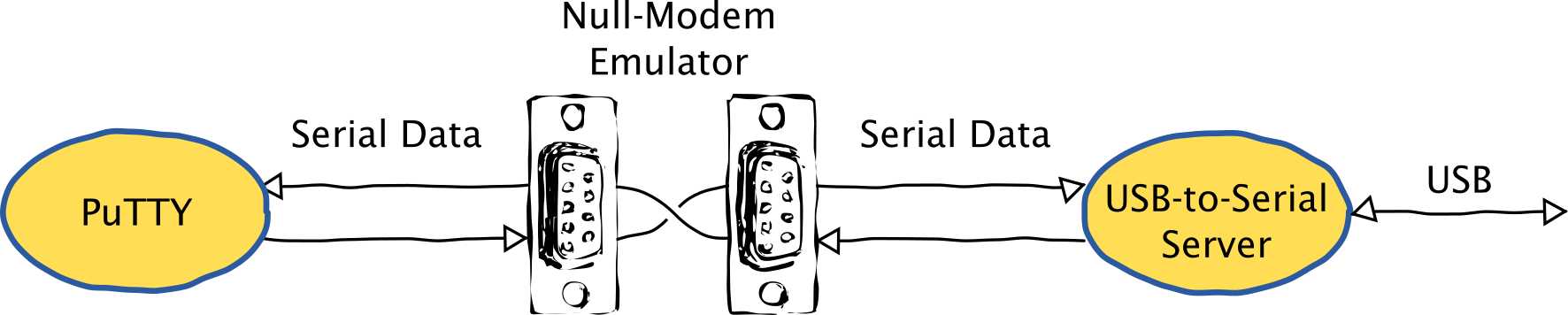 Null modem.