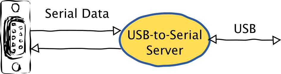 USB to serial mirroring.