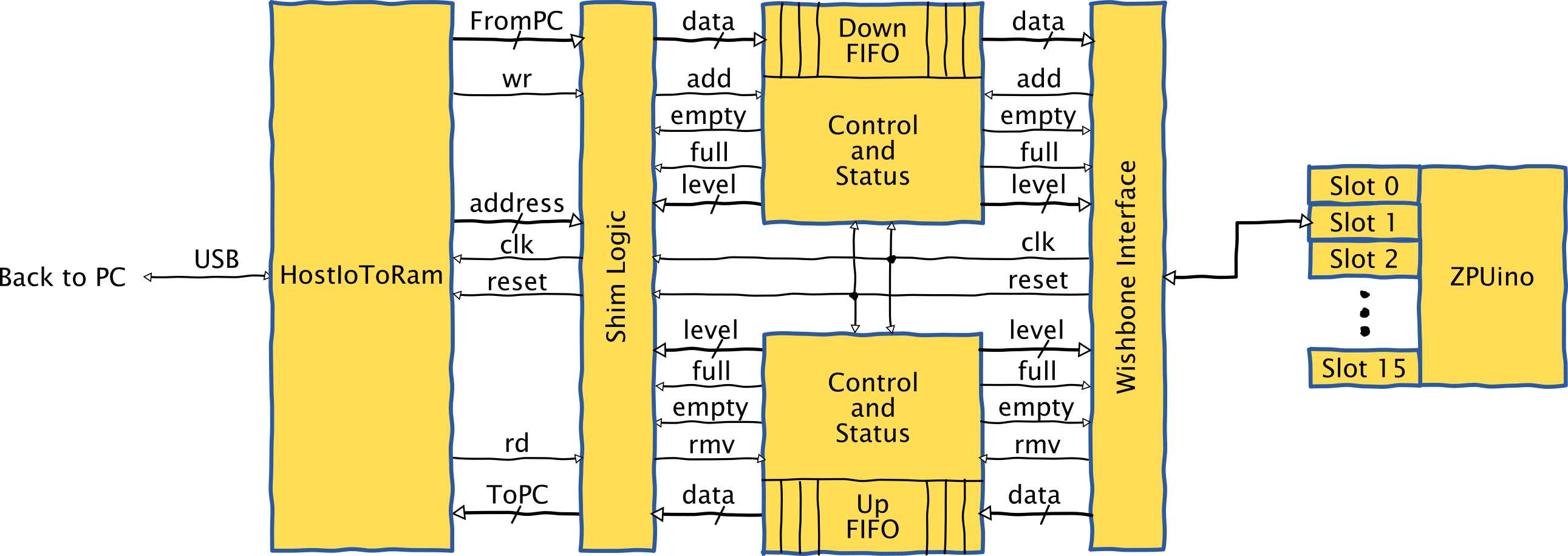 HostIoComm Wishbone interface.