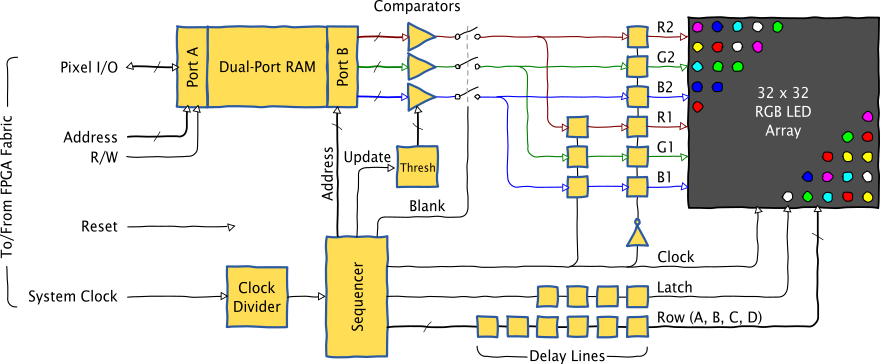 FPGA-Based LED Panel Driver.