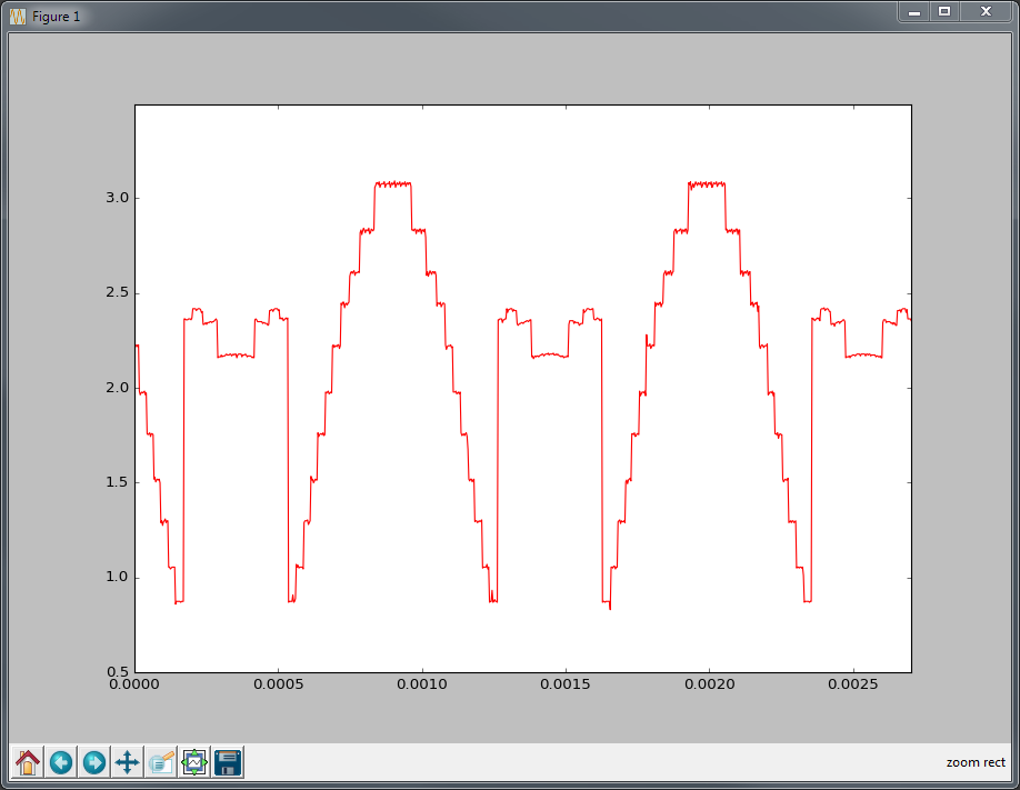 Single Sampled Waveform from OctoADC Board